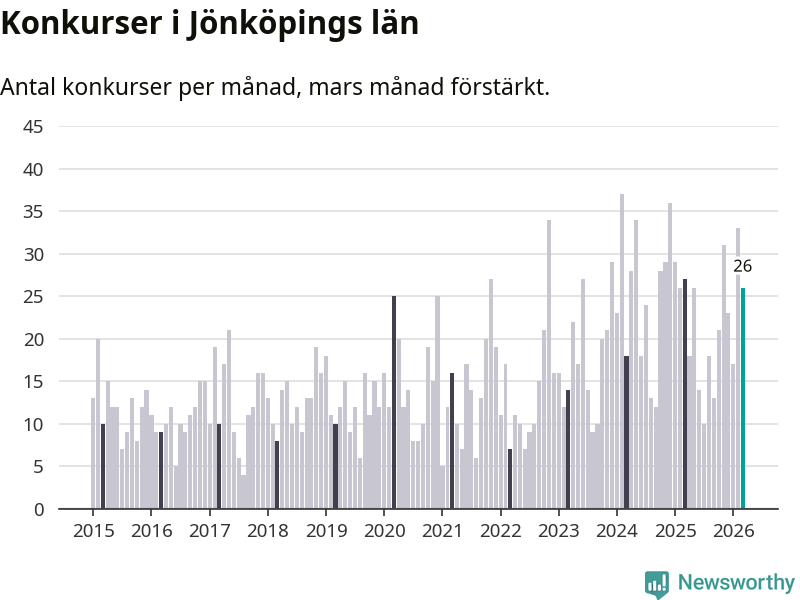 Graf: Antal konkurser per månad i Jönköpings län