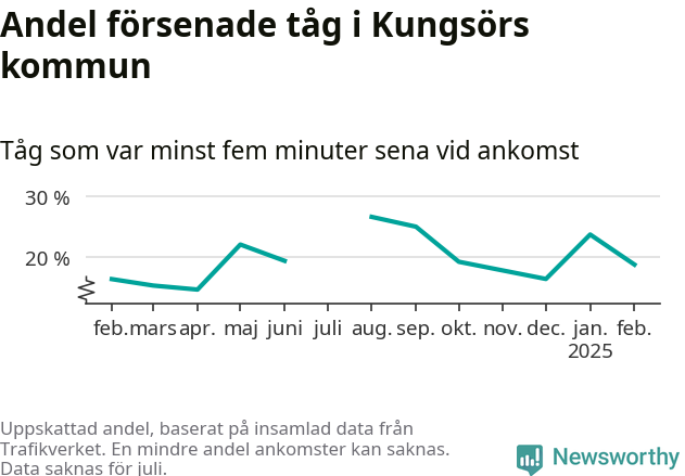 Graf över andel försenade tåg per månad
