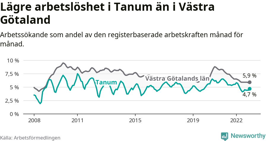 Graf: Arbetslöshet i Tanums kommun och Västra Götalands län