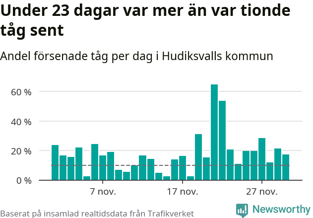 Stapeldiagram över andel försenade tåg per dag