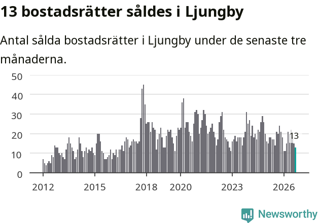 Graf: Antal sålda bostadsrätter i Ljungby kommun