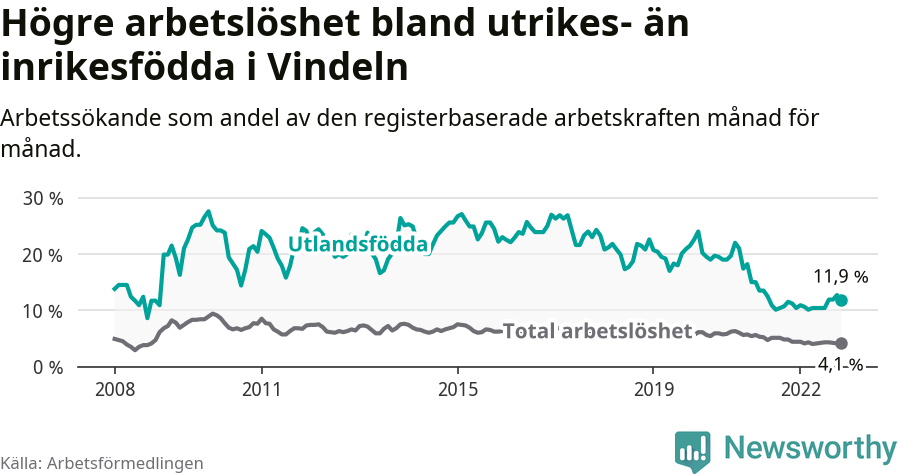 Graf: Skillnad i arbetslöshet mellan utrikesfödda och hela befolkningen i Vindelns kommun