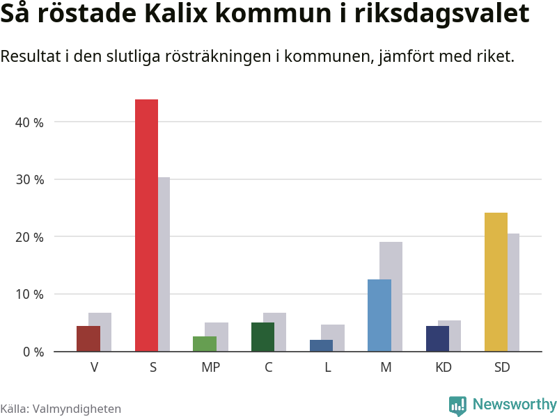 Graf: Så röstade Kalix kommun i riksdagsvalet, jämfört med riket