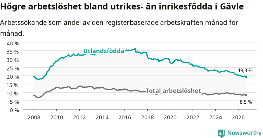 Graf: Skillnad i arbetslöshet mellan utrikesfödda och hela befolkningen i Gävle kommun