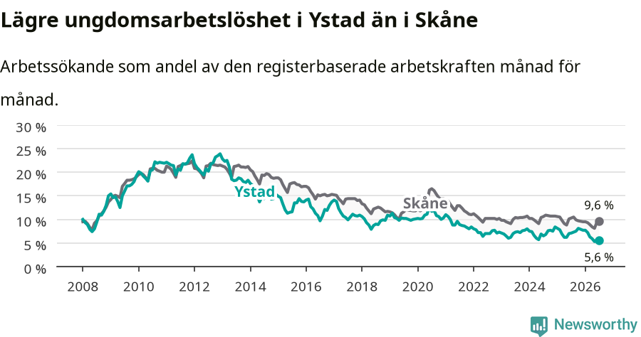 Graf: Arbetslöshet bland unga i Ystads kommun och Skåne län