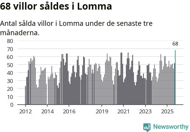 Graf: Antal sålda villor i Lomma kommun