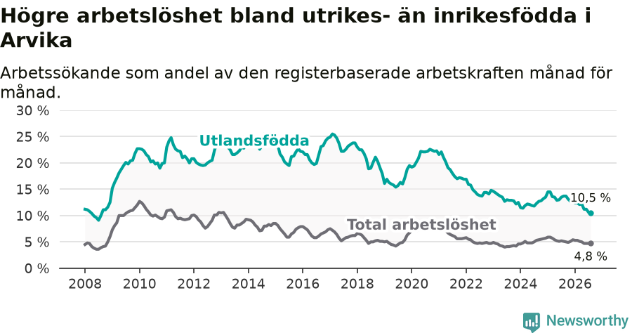 Graf: Skillnad i arbetslöshet mellan utrikesfödda och hela befolkningen i Arvika kommun