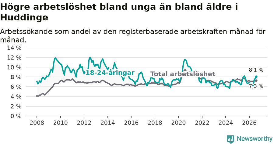 Graf: Skillnad i arbetslöshet mellan unga och hela befolkningen i Huddinge kommun