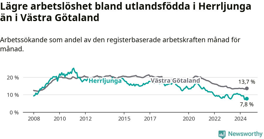 Graf: Arbetslöshet bland utrikesfödda i Herrljunga kommun och Västra Götalands län