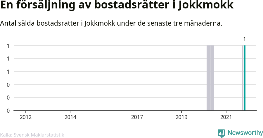 Graf: Antal sålda bostadsrätter i Jokkmokks kommun