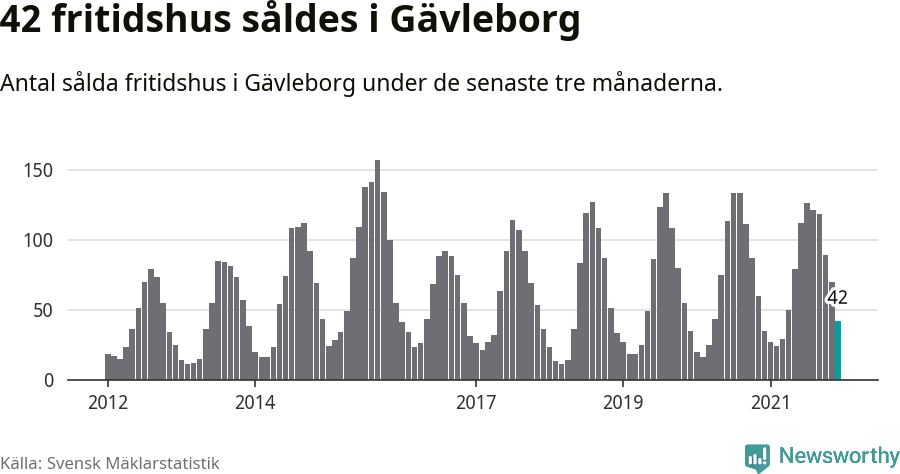 Graf: Antal sålda fritidshus i Gävleborgs län