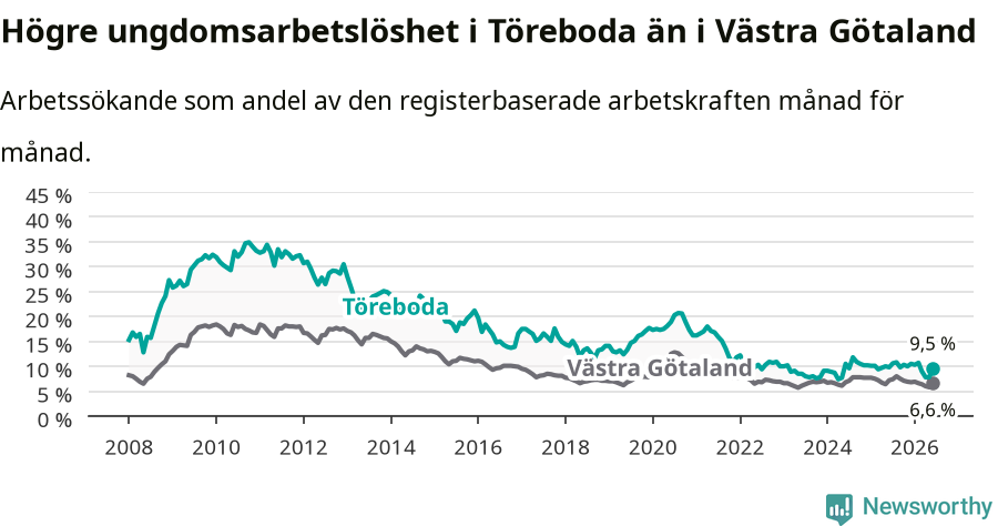 Graf: Arbetslöshet bland unga i Töreboda kommun och Västra Götalands län