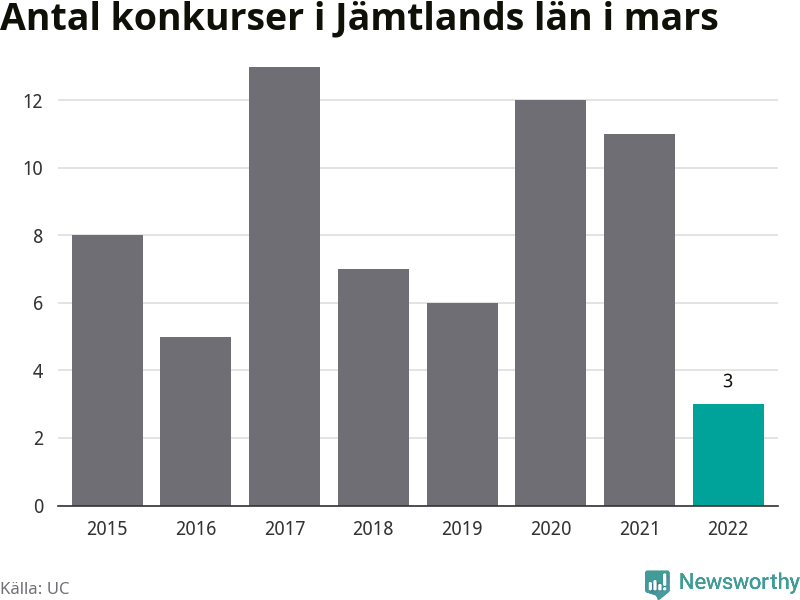 Graf: Antal konkurser i mars år för år i Jämtlands län