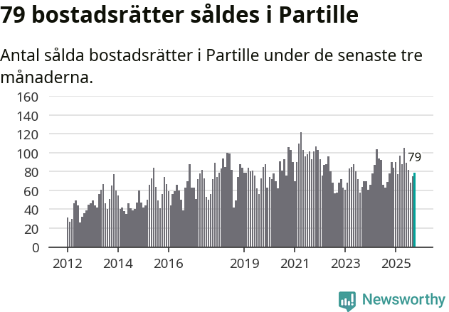 Graf: Antal sålda bostadsrätter i Partille kommun