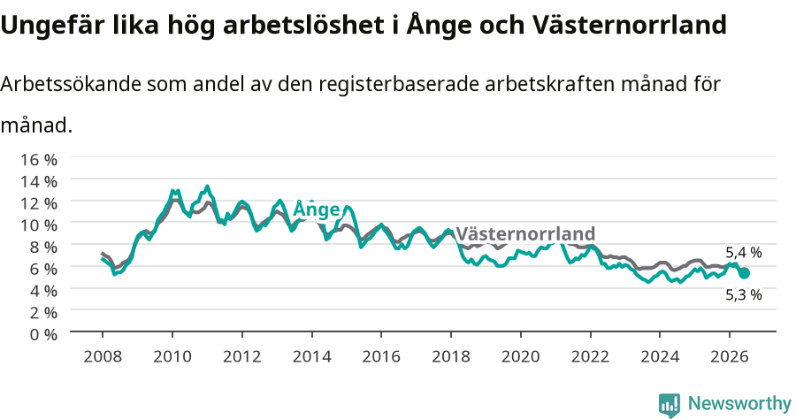 Graf: Arbetslöshet i Ånge kommun och Västernorrlands län