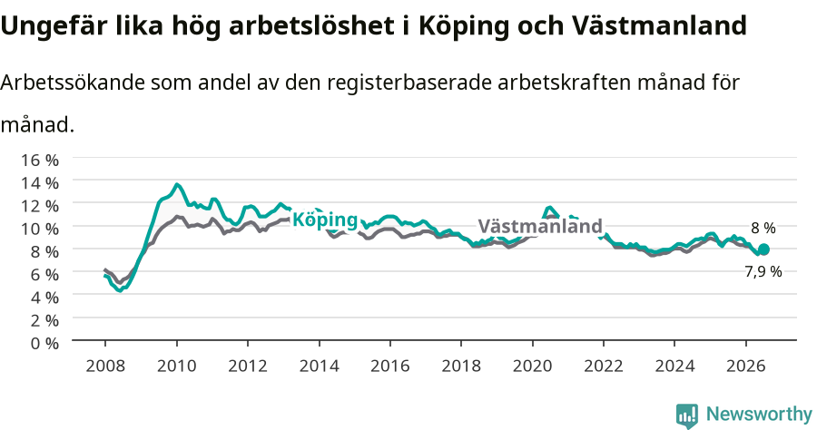 Graf: Arbetslöshet i Köpings kommun och Västmanlands län