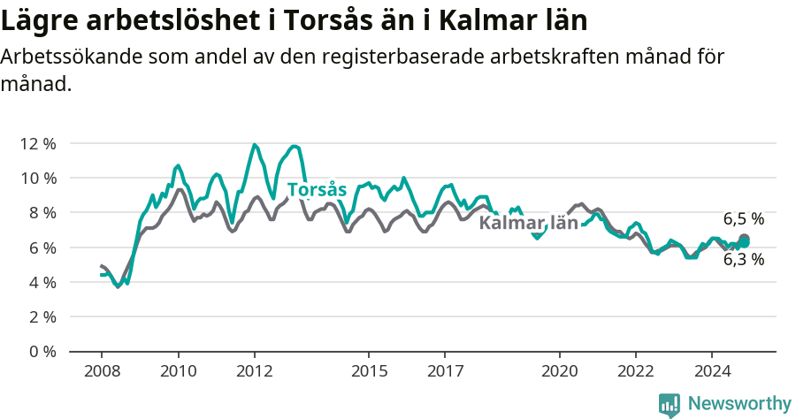 Graf: Arbetslöshet i Torsås kommun och Kalmar län