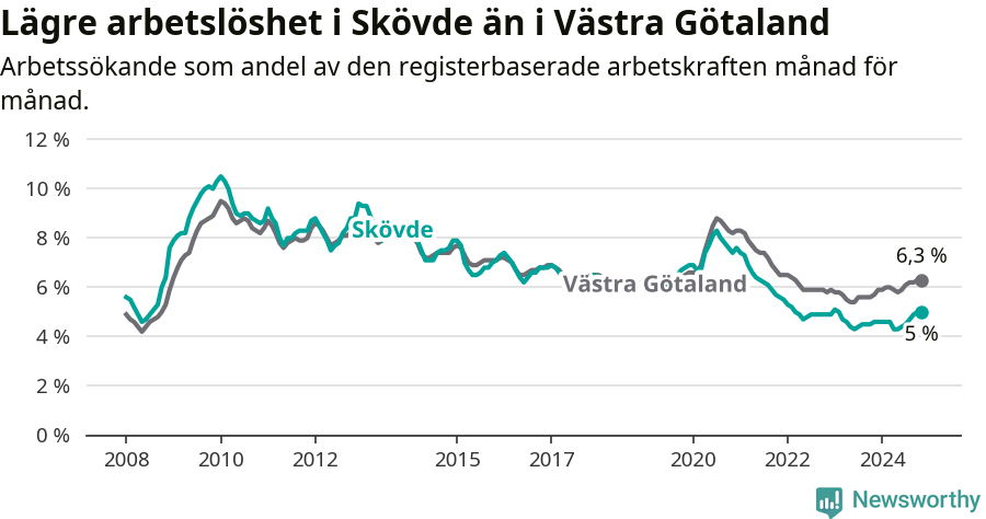 Graf: Arbetslöshet i Skövde kommun och Västra Götalands län