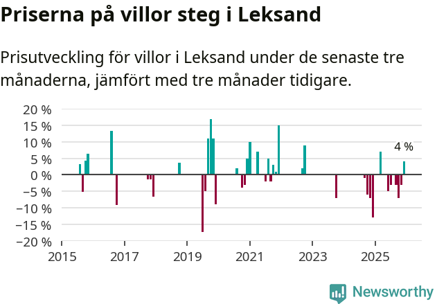 Graf: Prisutveckling för villor i Leksands kommun