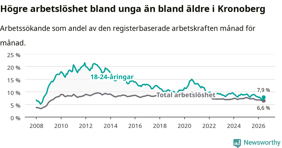 Graf: Skillnad i arbetslöshet mellan unga och hela befolkningen i Kronobergs län