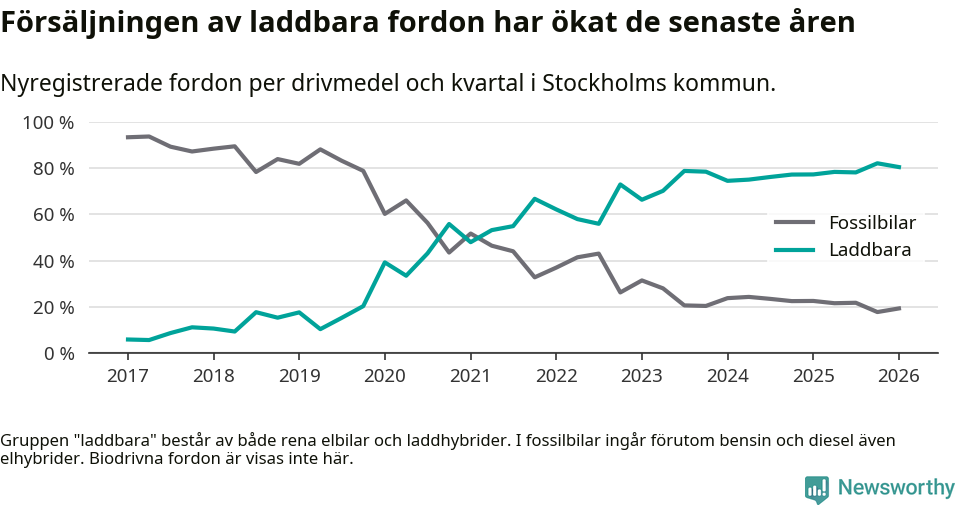 Graf: Andel laddbara bilar av alla nyregistreringar över tid