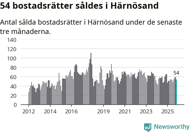 Graf: Antal sålda bostadsrätter i Härnösands kommun