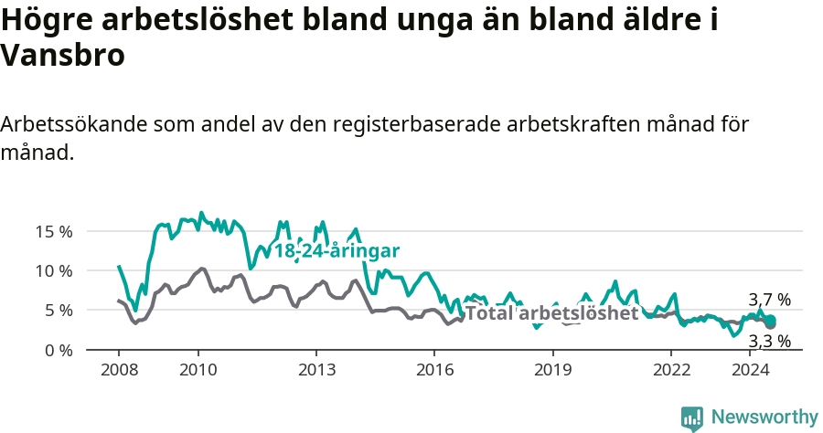 Graf: Skillnad i arbetslöshet mellan unga och hela befolkningen i Vansbro kommun