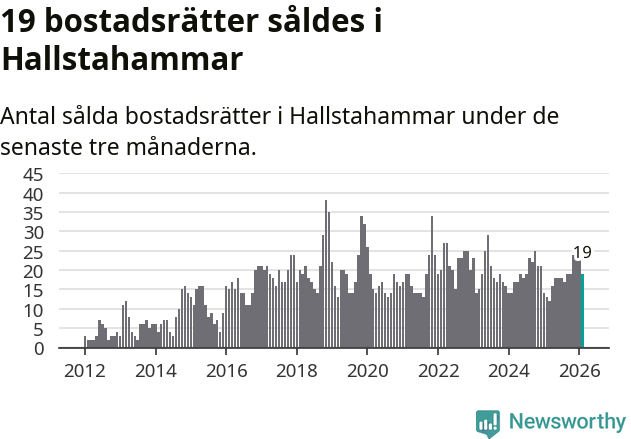 Graf: Antal sålda bostadsrätter i Hallstahammars kommun