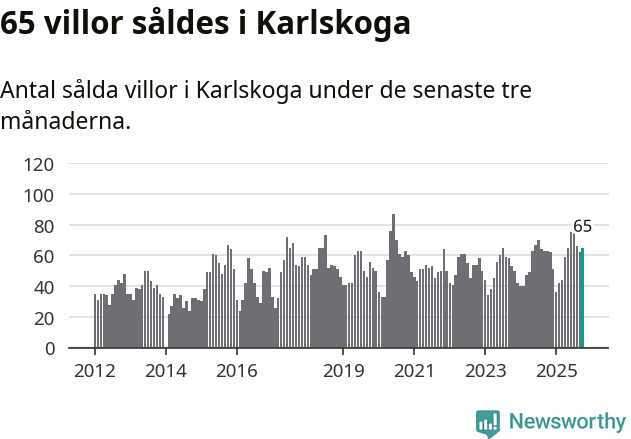 Graf: Antal sålda villor i Karlskoga kommun