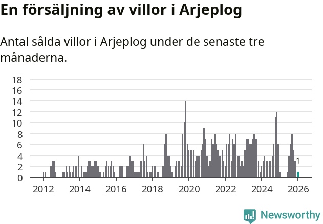 Graf: Antal sålda villor i Arjeplogs kommun