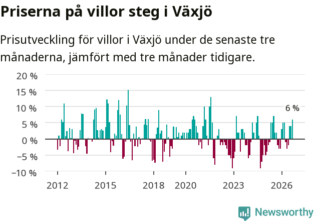Graf: Prisutveckling för villor i Växjö kommun