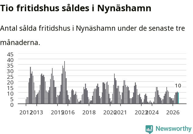 Graf: Antal sålda fritidshus i Nynäshamns kommun