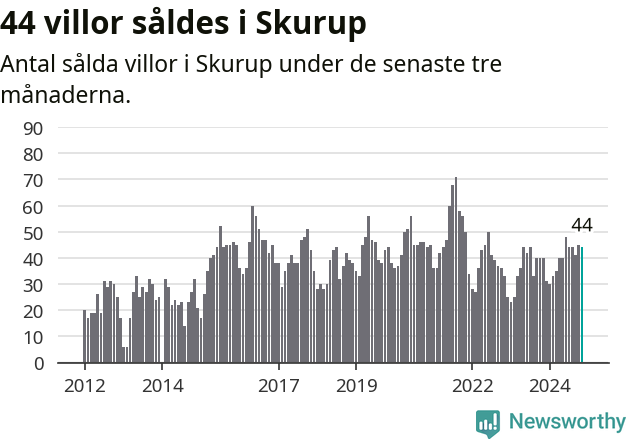 Graf: Antal sålda villor i Skurups kommun