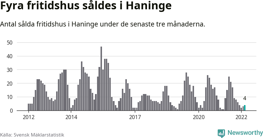 Graf: Antal sålda fritidshus i Haninge kommun