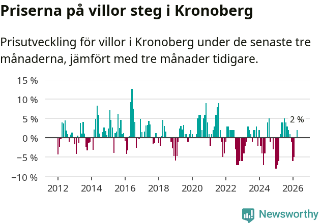 Graf: Prisutveckling för villor i Kronobergs län