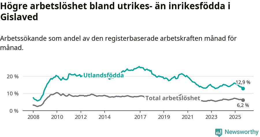 Graf: Skillnad i arbetslöshet mellan utrikesfödda och hela befolkningen i Gislaveds kommun