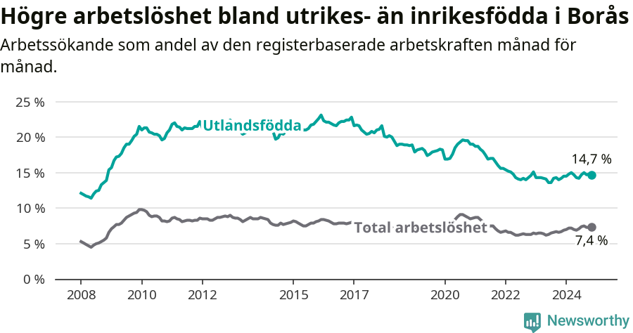 Graf: Skillnad i arbetslöshet mellan utrikesfödda och hela befolkningen i Borås kommun