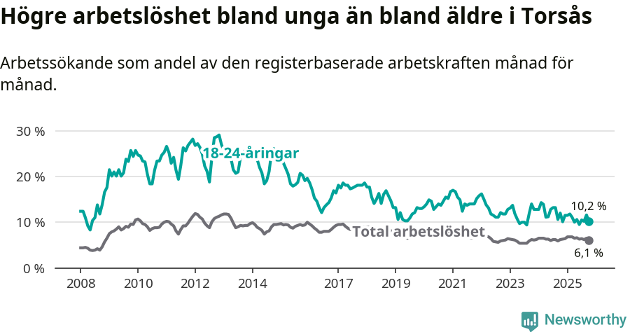 Graf: Skillnad i arbetslöshet mellan unga och hela befolkningen i Torsås kommun
