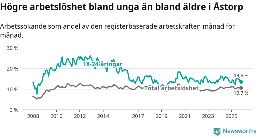 Graf: Skillnad i arbetslöshet mellan unga och hela befolkningen i Åstorps kommun