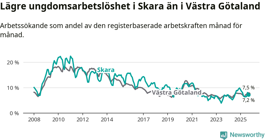 Graf: Arbetslöshet bland unga i Skara kommun och Västra Götalands län
