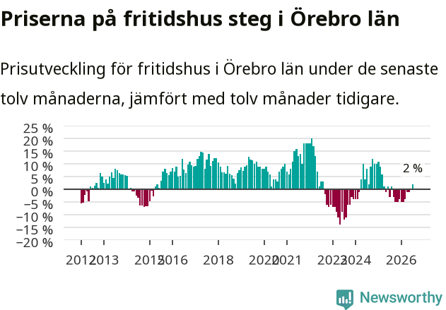 Graf: Prisutveckling för fritidshus i Örebro län
