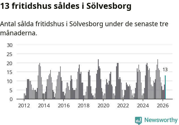 Graf: Antal sålda fritidshus i Sölvesborgs kommun