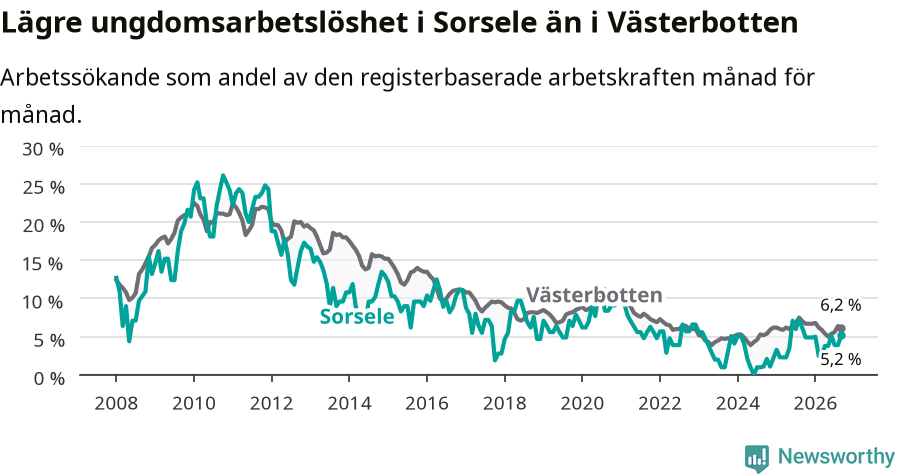 Graf: Arbetslöshet bland unga i Sorsele kommun och Västerbottens län
