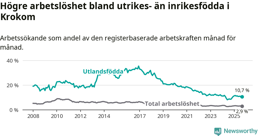 Graf: Skillnad i arbetslöshet mellan utrikesfödda och hela befolkningen i Krokoms kommun