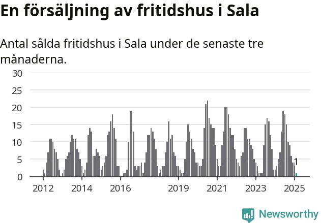 Graf: Antal sålda fritidshus i Sala kommun