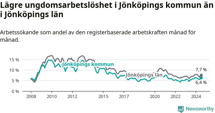Graf: Arbetslöshet bland unga i Jönköpings kommun och Jönköpings län