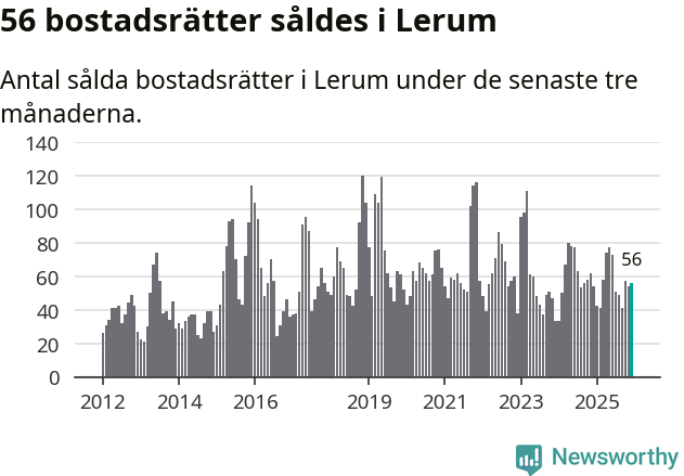 Graf: Antal sålda bostadsrätter i Lerums kommun