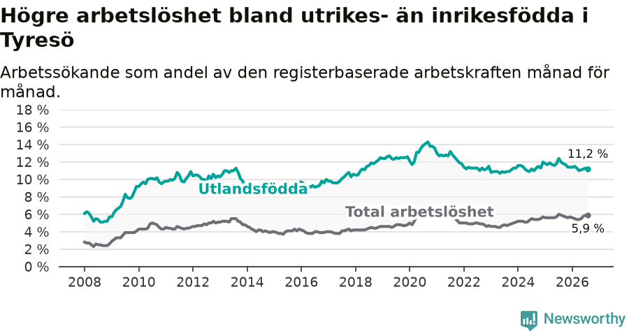 Graf: Skillnad i arbetslöshet mellan utrikesfödda och hela befolkningen i Tyresö kommun