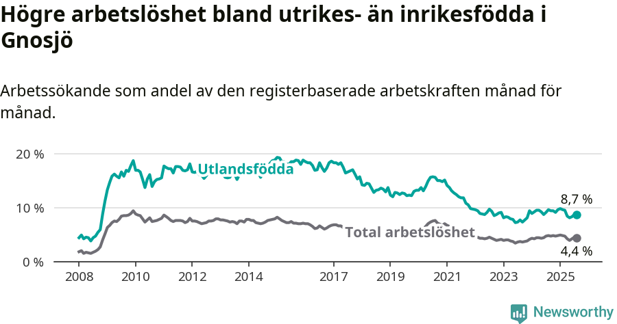 Graf: Skillnad i arbetslöshet mellan utrikesfödda och hela befolkningen i Gnosjö kommun