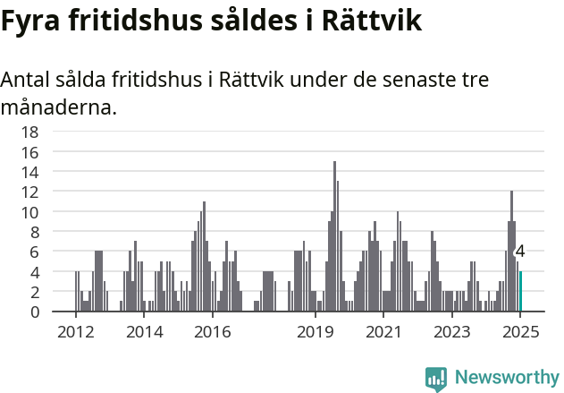 Graf: Antal sålda fritidshus i Rättviks kommun